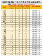 油價(jià)漲！預(yù)測(cè)上調(diào)35元/噸，油價(jià)調(diào)整10月9日開啟