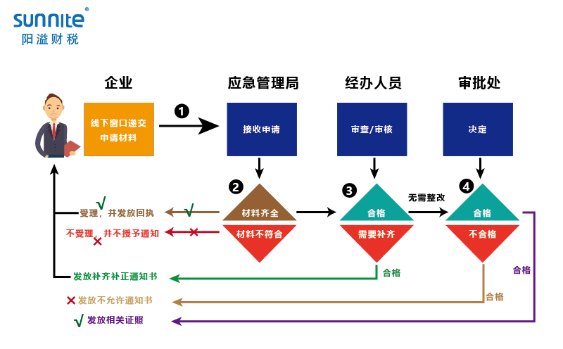 無(wú)倉(cāng)儲(chǔ)危化品經(jīng)營(yíng)許可證辦理程序